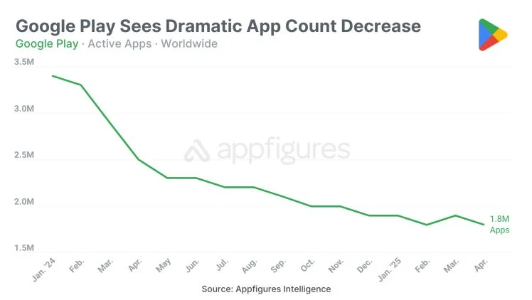 Google Play Store has removed over half of the apps it once hosted.